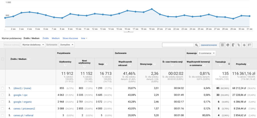 google ads lipiec 2020